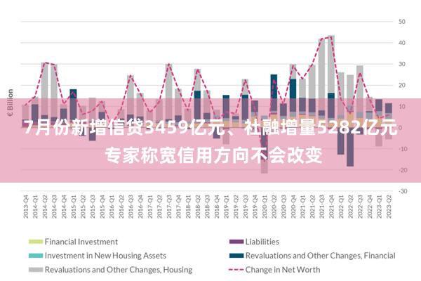 7月份新增信贷3459亿元、社融增量5282亿元 专家称宽信用方向不会改变