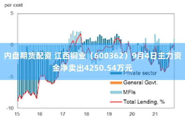 内盘期货配资 江西铜业（600362）9月4日主力资金净卖出4250.54万元